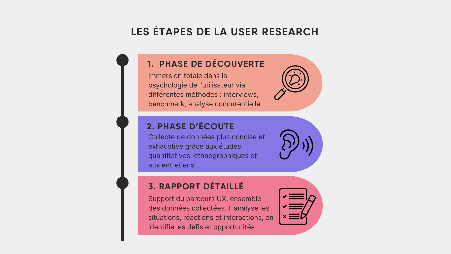 étapes-user-research