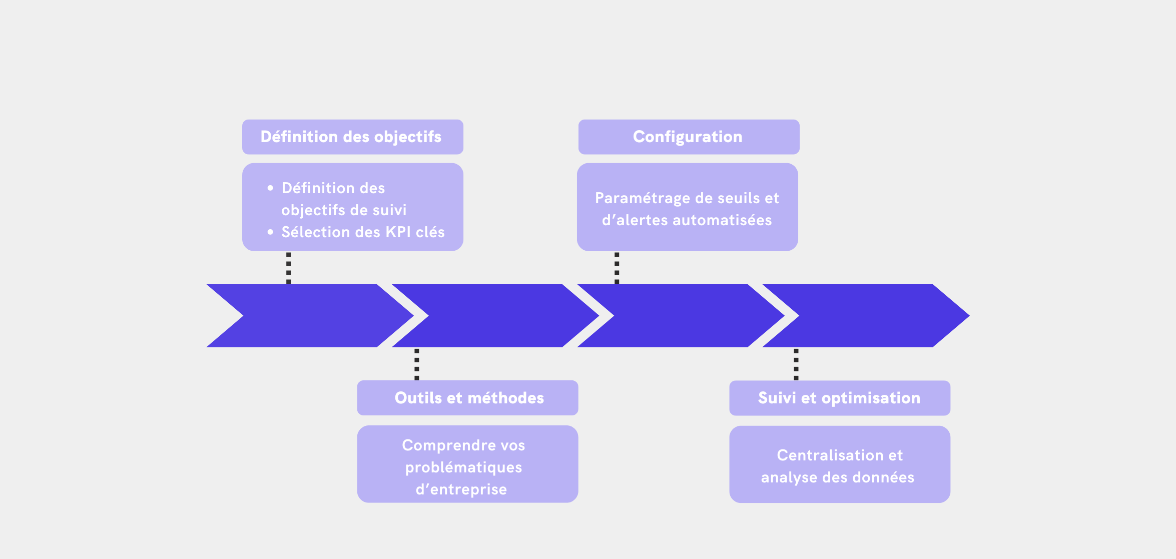 étapes-monitoring