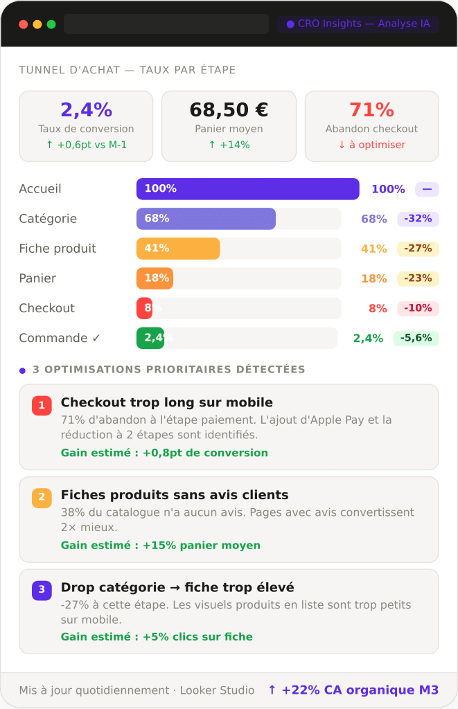 Tableau de bord CRO Insights avec analyse IA d’un tunnel d’achat e-commerce affichant un taux de conversion de 2,4 %, un panier moyen de 68,50 € et 71 % d’abandon checkout, accompagné de recommandations d’optimisation UX mobile et conversion.