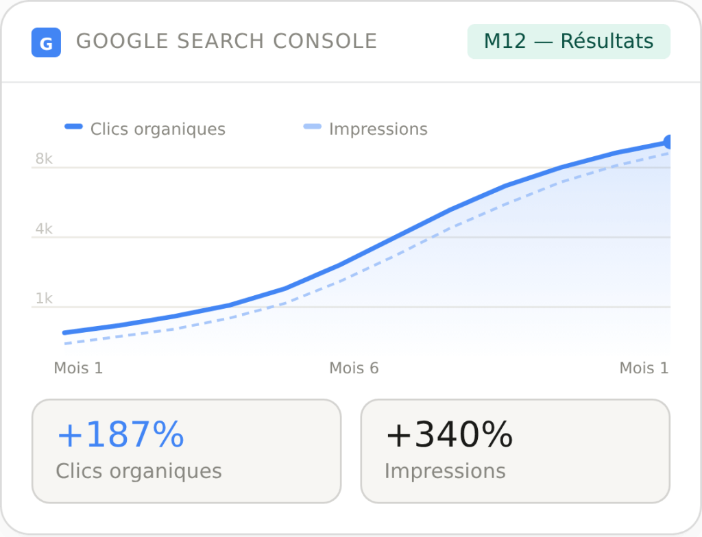 Google Search Console — résultats de positions organiques avec +187% et +340%